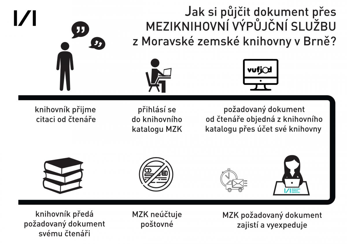 FAQ pro knihovny